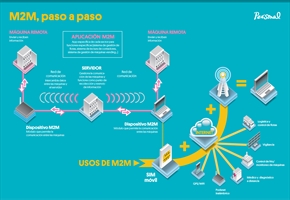 La solución incluye una tarjeta SIM que se monitoreará en tiempo real para optimizar los costos. - Crédito: Personal